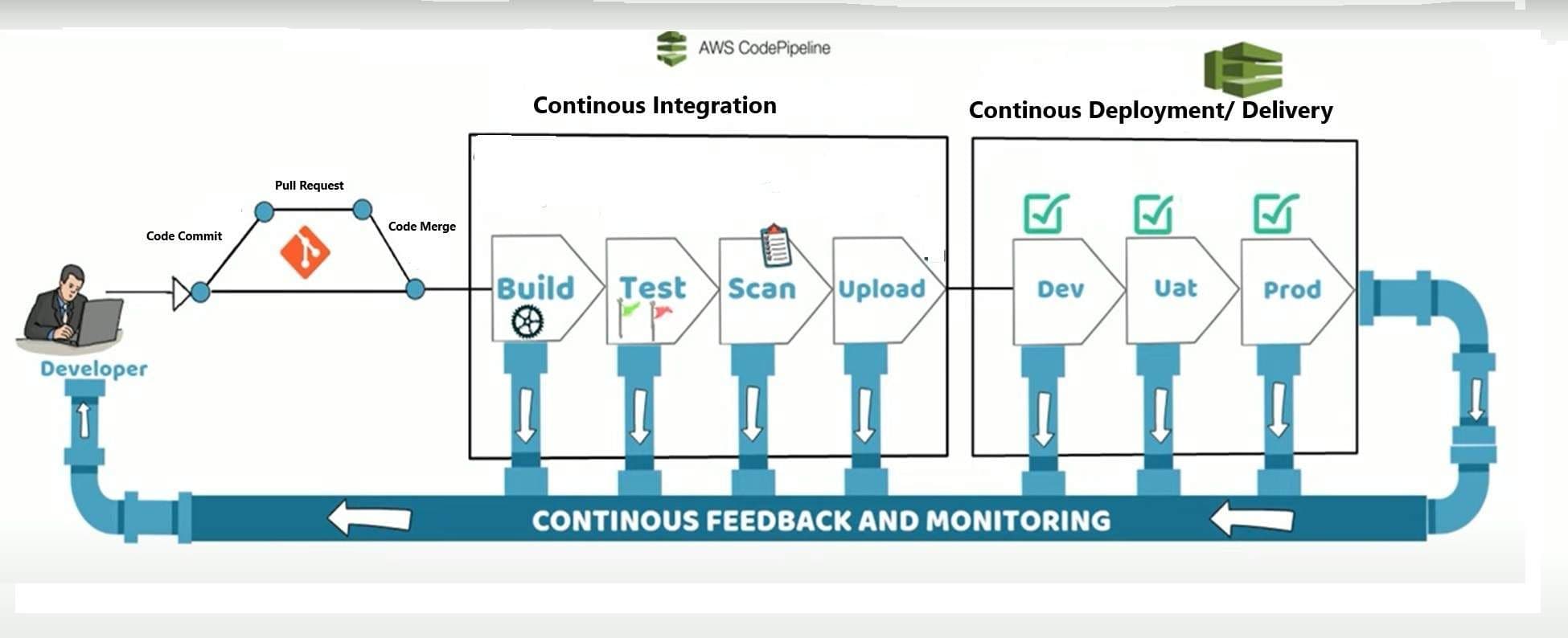 CI/CD Pipeline Implementation Diagram