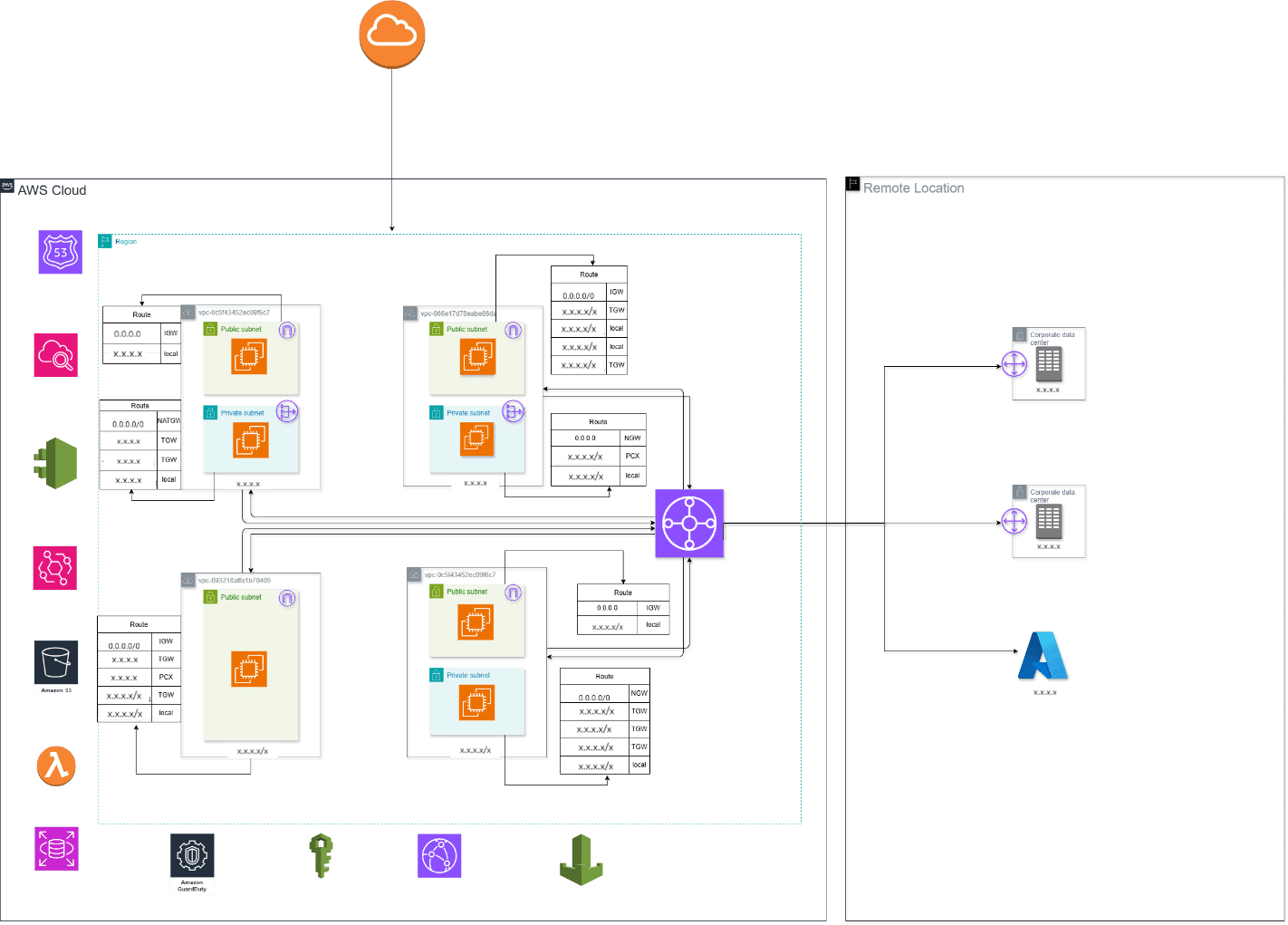 Simplifying Multi-VPC and Hybrid Network Connectivity using AWS Transit Gateway