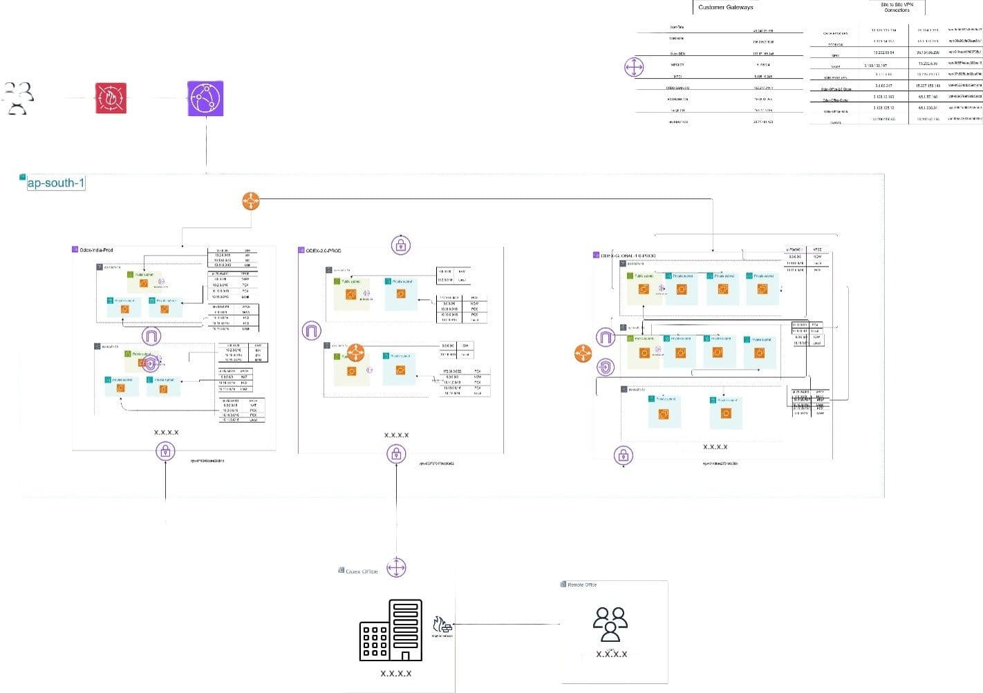 Implementation of AWS Site-to-Site VPN using BGP for Odex India
