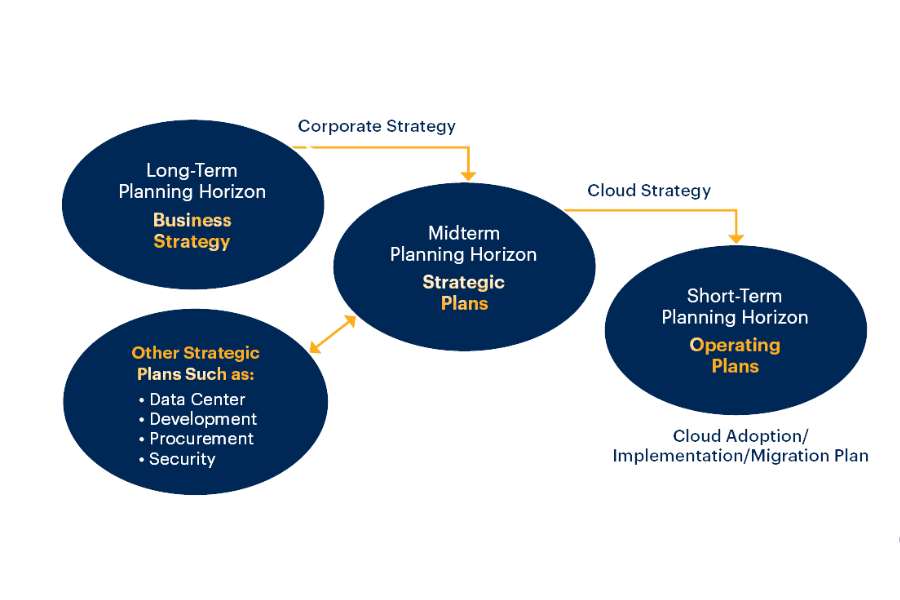 Cloud Strategy & Advisory