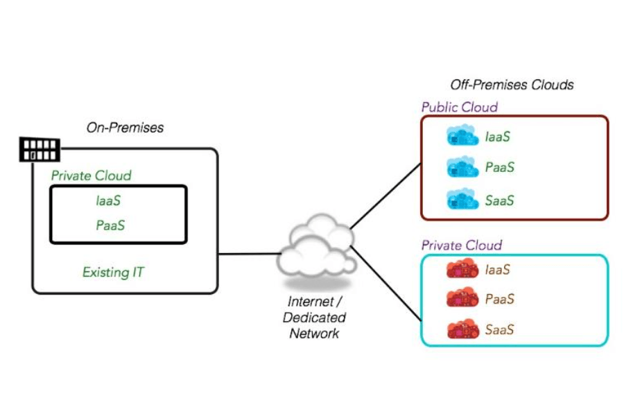Hybrid Cloud Infrastructure