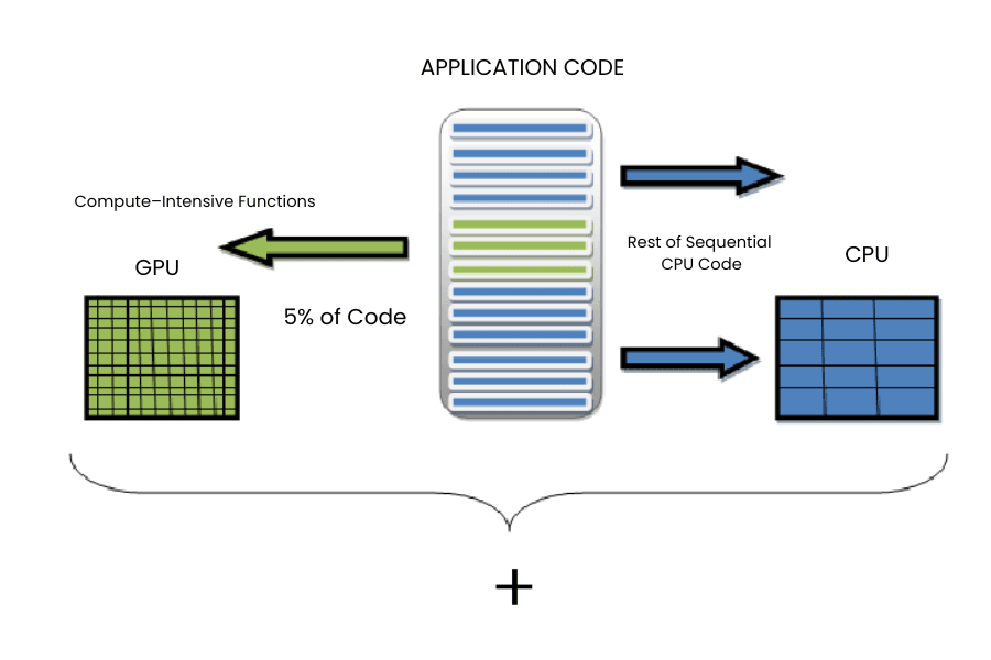 GPU Accelerated Compute Infrastructure
