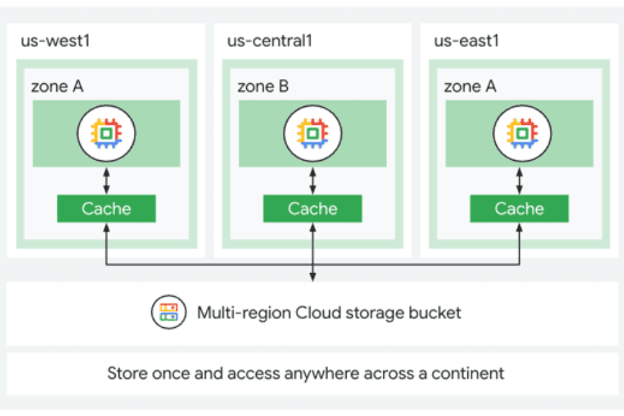 High-Performance Storage for AI Workloads