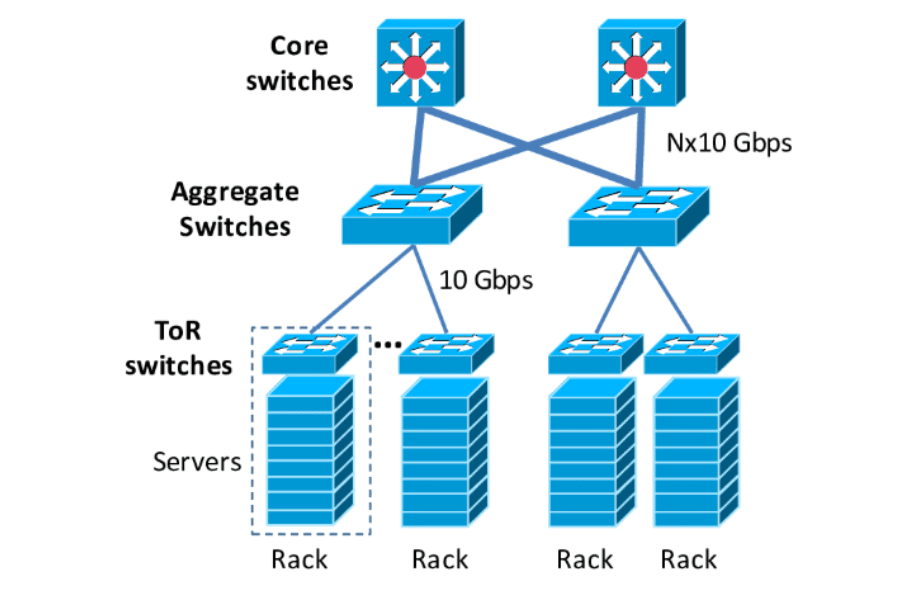 Data Center Networking