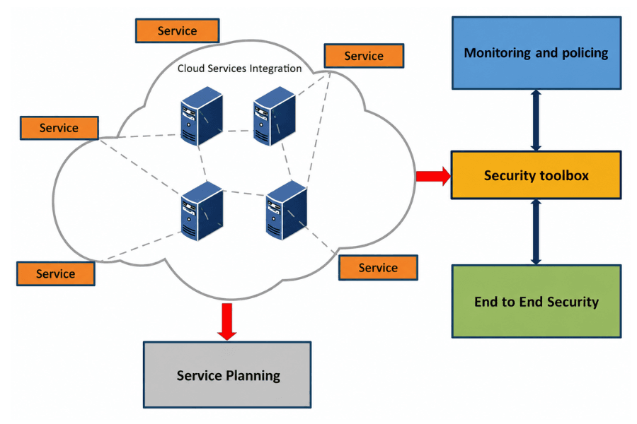 Network Security Integration