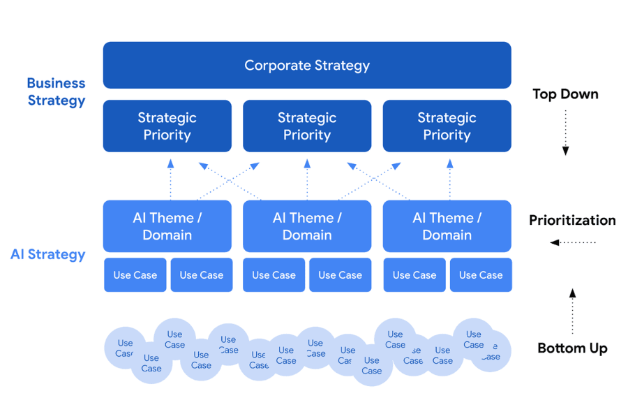 AI Strategy & Use Case Development