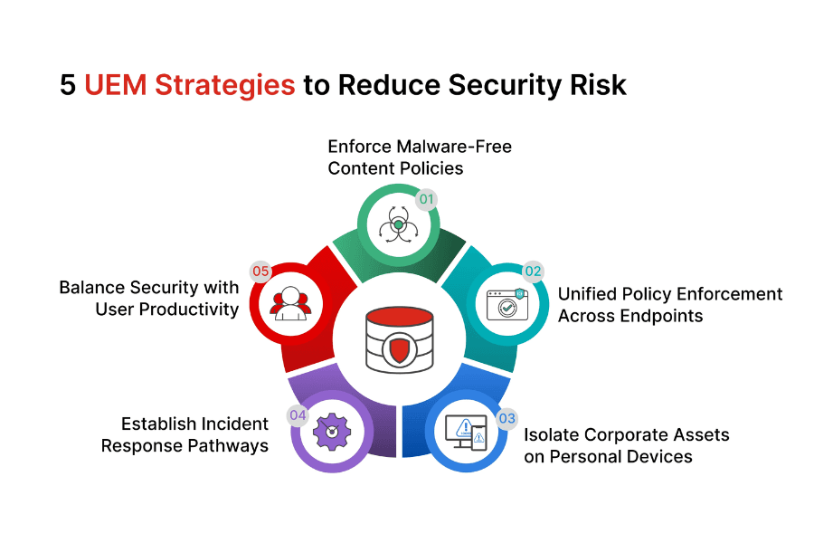 Unified Endpoint Management (UEM)