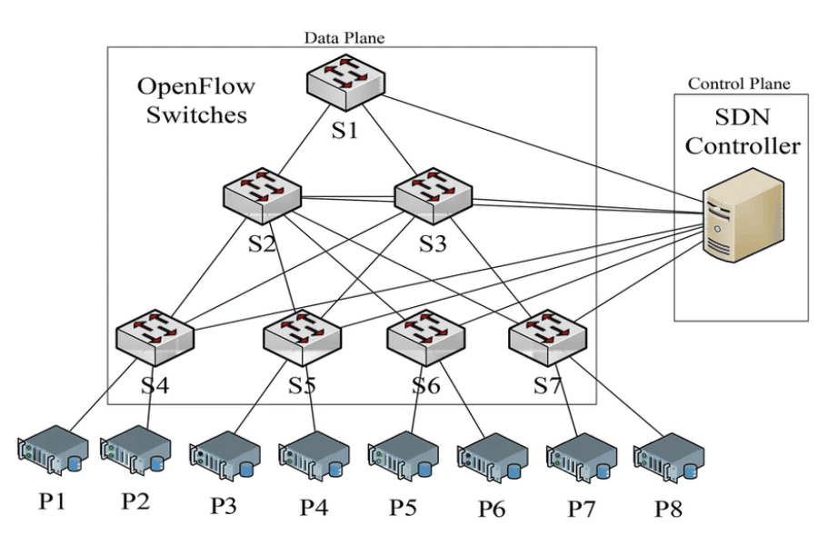 Software Defined Data Center
