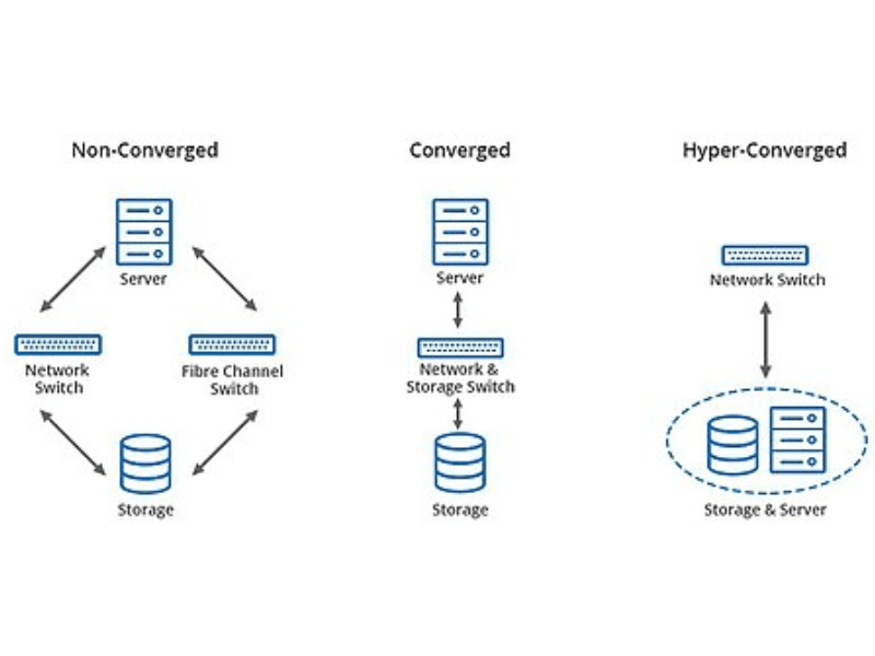 Hyper-Converged Infrastructure