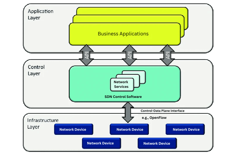 Software-Defined Networking (SDN)